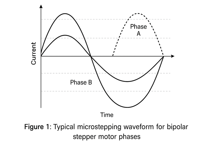 Microstepping current waveform for bipolar stepper motor phases