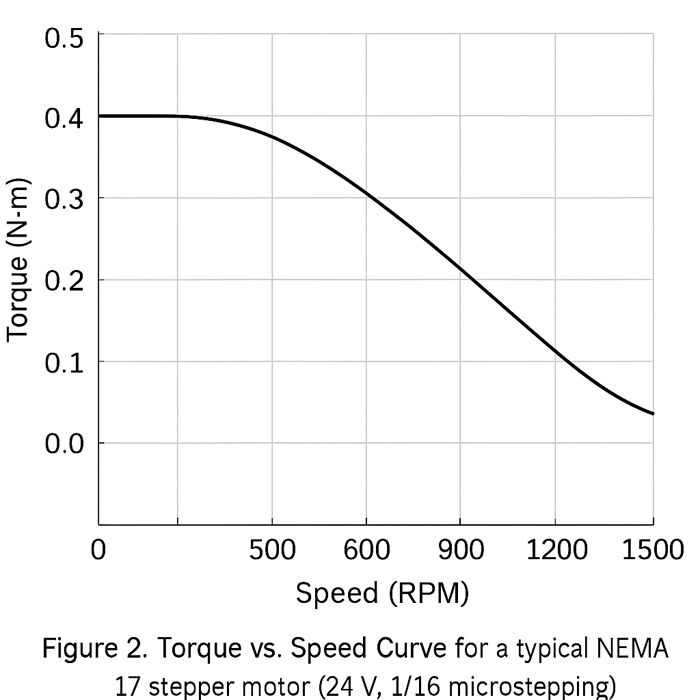 Torque vs. speed curve for NEMA 17 stepper motor at 24 V